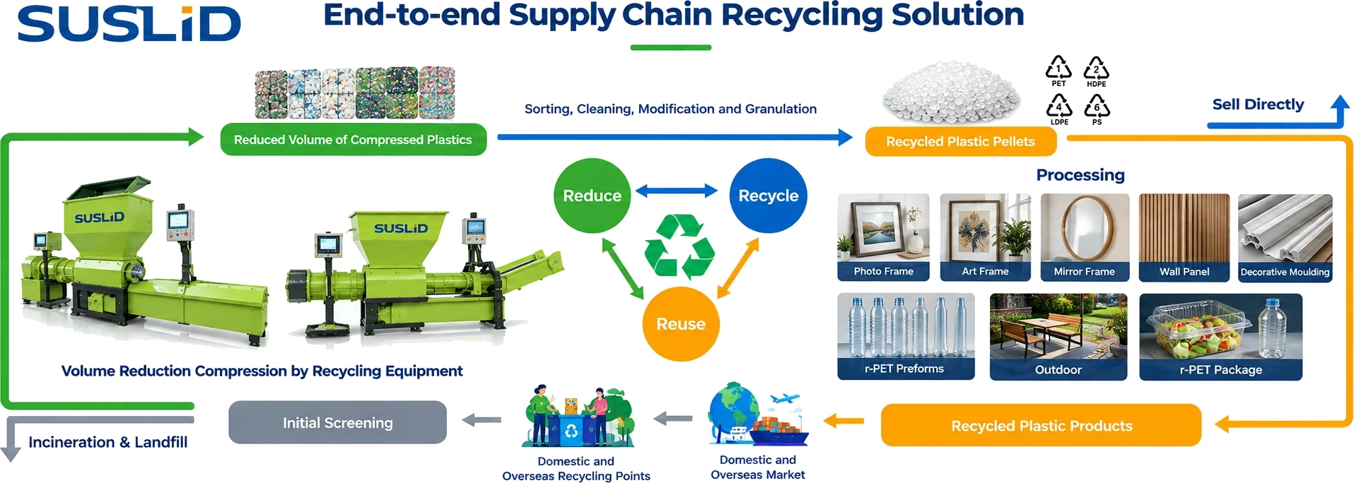 SUSLID end-to-end supply chain recycling solution